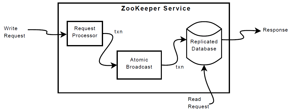 ZooKeeper服务的组件